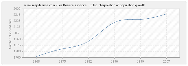 Les Rosiers-sur-Loire : Cubic interpolation of population growth